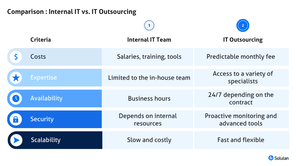 Comparison: Internal IT vs IT Outsourcing