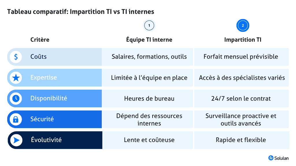 Tableau comparatif: TI internes vs impartition TI